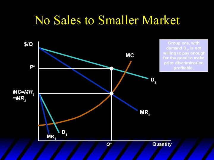 No Sales to Smaller Market Quantity $/Q Group one, with demand