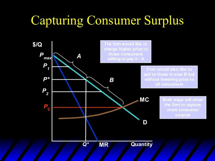 Capturing Consumer Surplus Quantity $/Q The firm would like to charge