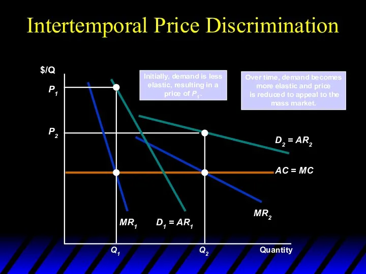 Intertemporal Price Discrimination Quantity $/Q Over time, demand becomes more elastic