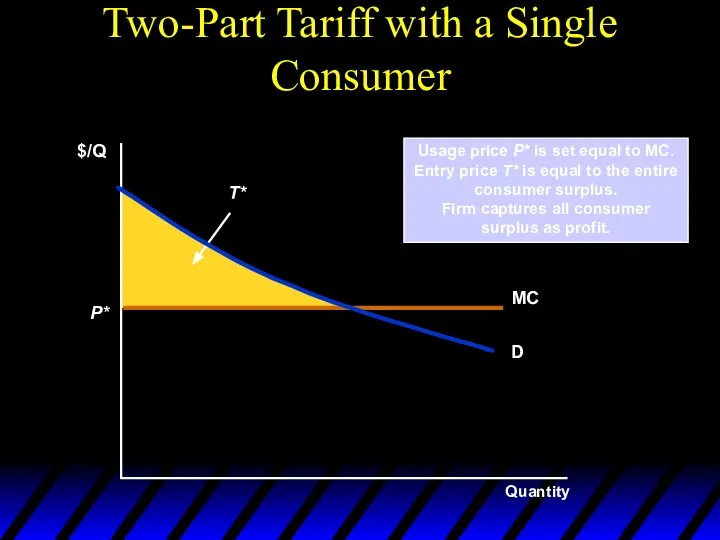 Usage price P* is set equal to MC. Entry price T*