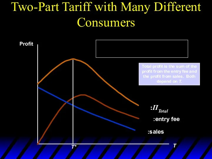 Two-Part Tariff with Many Different Consumers T Profit Total profit is