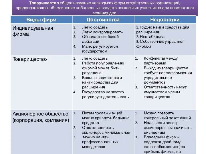 Товарищество общее название нескольких форм хозяйственных организаций, предполагающих объединение собственных средств