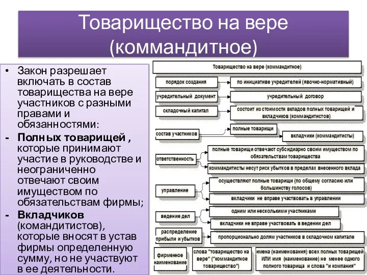 Товарищество на вере (коммандитное) Закон разрешает включать в состав товарищества на