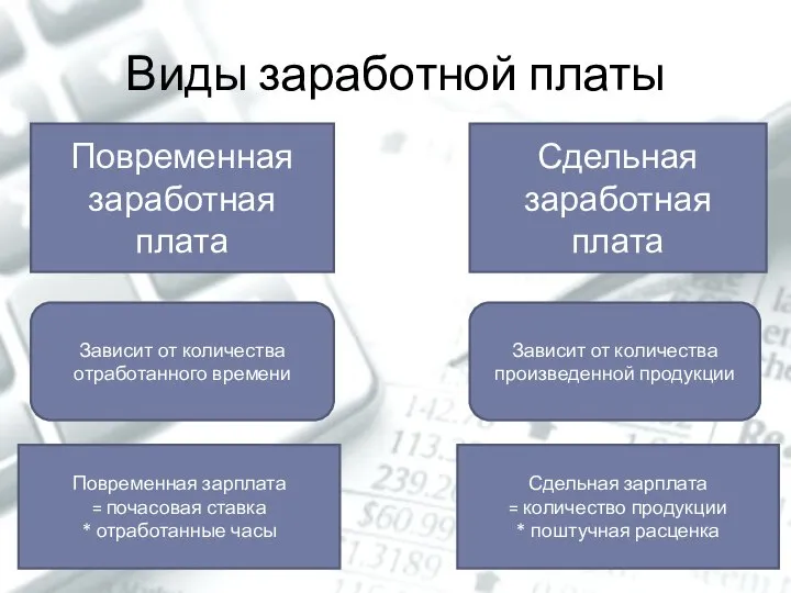 Виды заработной платы Сдельная заработная плата Повременная заработная плата Зависит от