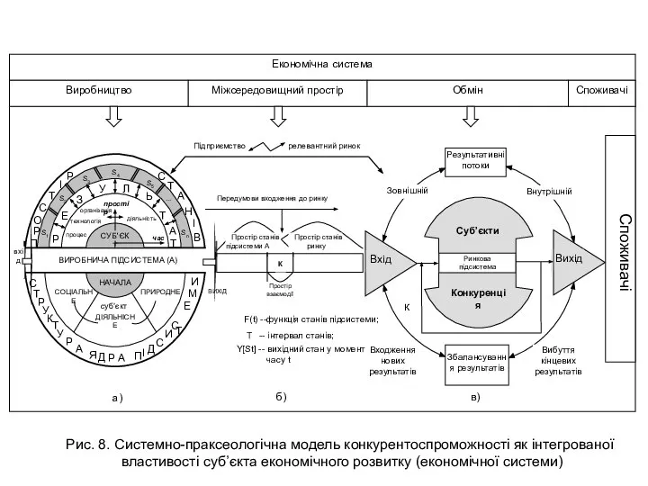 Рис. 8. Системно-праксеологічна модель конкурентоспроможності як інтегрованої властивості суб’єкта економічного розвитку (економічної системи)