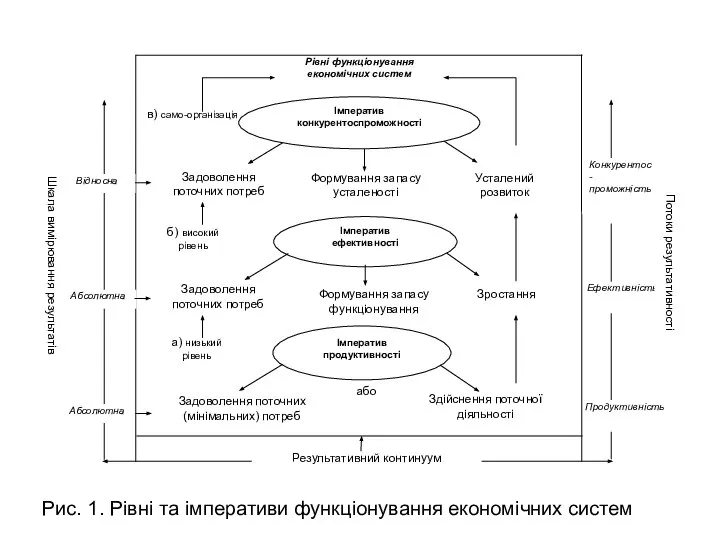 Рис. 1. Рівні та імперативи функціонування економічних систем