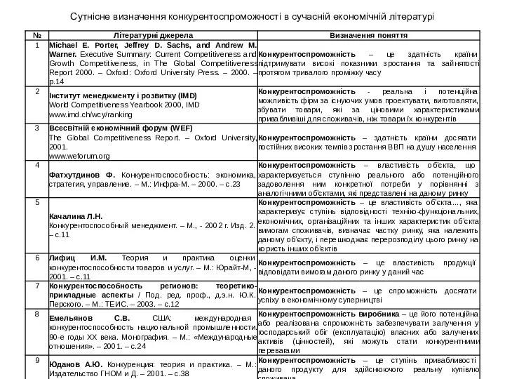 Сутнісне визначення конкурентоспроможності в сучасній економічній літературі