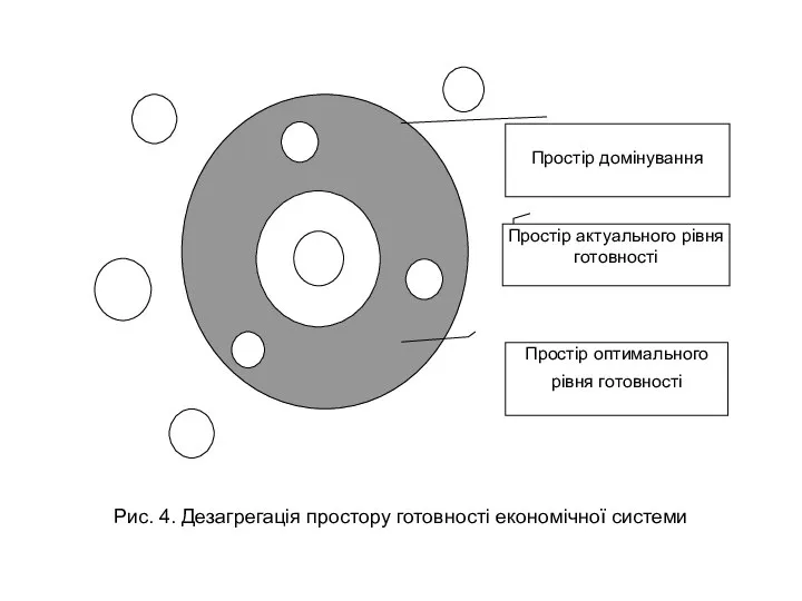 Рис. 4. Дезагрегація простору готовності економічної системи