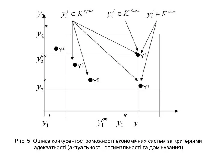 Рис. 5. Оцінка конкурентоспроможності економічних систем за критеріями адекватності (актуальності, оптимальності та домінування)