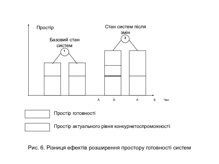 Рис. 6. Різниця ефектів розширення простору готовності систем