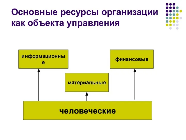 Основные ресурсы организации как объекта управления информационные материальные финансовые человеческие