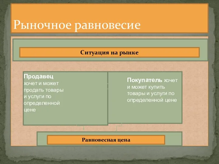 Рыночное равновесие Ситуация на рынке Продавец хочет и может продать товары