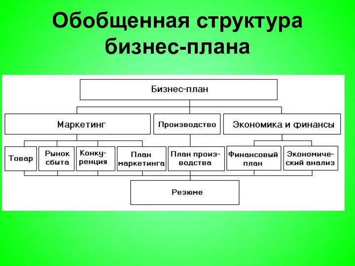 Обобщенная структура бизнес-плана