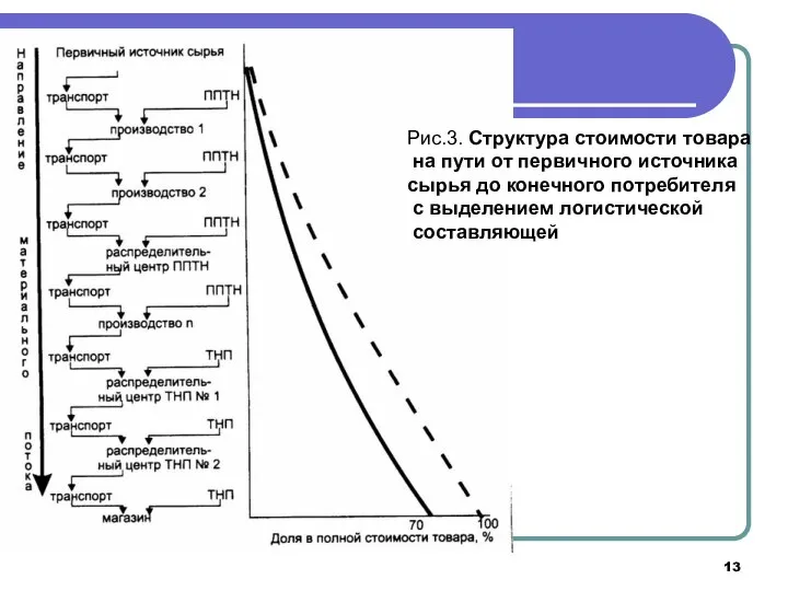 Рис.3. Структура стоимости товара на пути от первичного источника сырья до