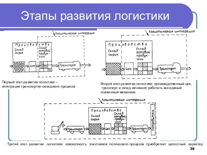 Этапы развития логистики Первый этап развития логистики – интеграция транспортно-складского процесса