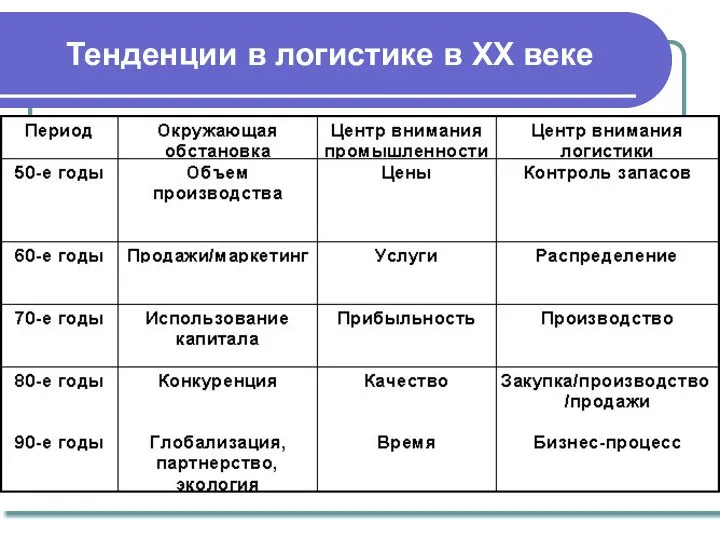 Тенденции в логистике в ХХ веке