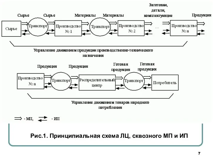 Рис.1. Принципиальная схема ЛЦ, сквозного МП и ИП