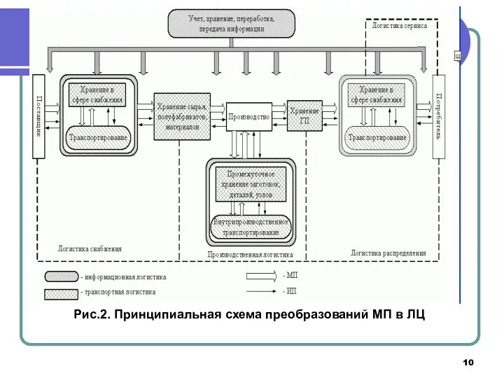 Рис.2. Принципиальная схема преобразований МП в ЛЦ