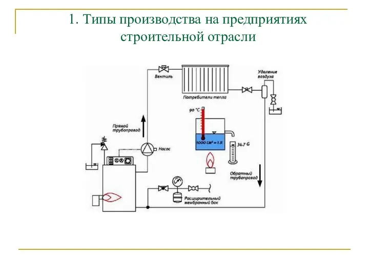 1. Типы производства на предприятиях строительной отрасли