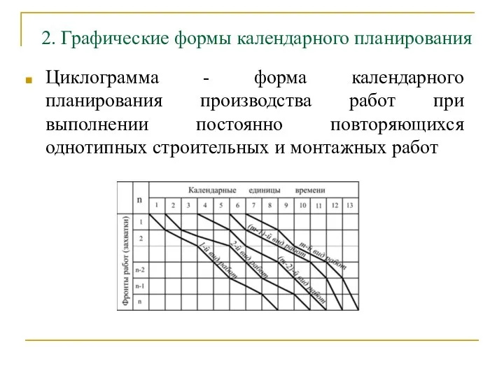 2. Графические формы календарного планирования Циклограмма - форма календарного планирования производства