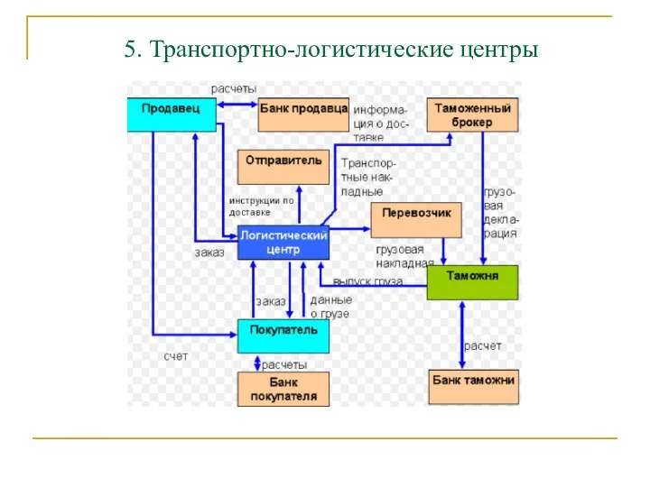 5. Транспортно-логистические центры