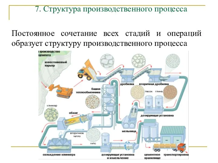 7. Структура производственного процесса Постоянное сочетание всех стадий и операций образует структуру производственного процесса