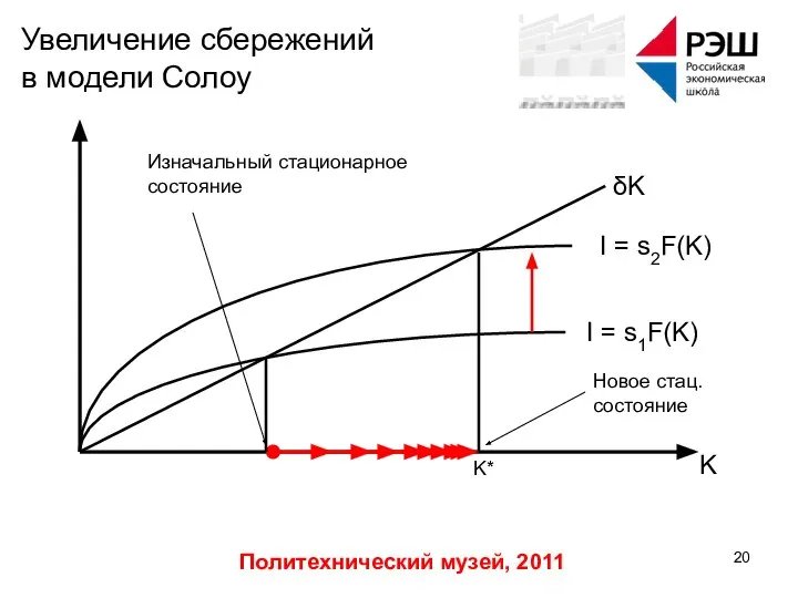 Политехнический музей, 2011 Увеличение сбережений в модели Солоу K I =