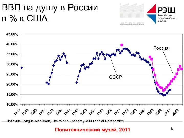 Политехнический музей, 2011 ВВП на душу в России в % к