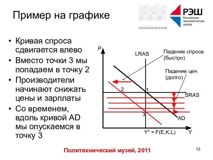 Политехнический музей, 2011 Пример на графике Кривая спроса сдвигается влево Вместо