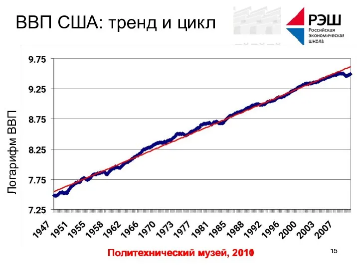 Политехнический музей, 2011 Политехнический музей, 2010 ВВП США: тренд и цикл Логарифм ВВП