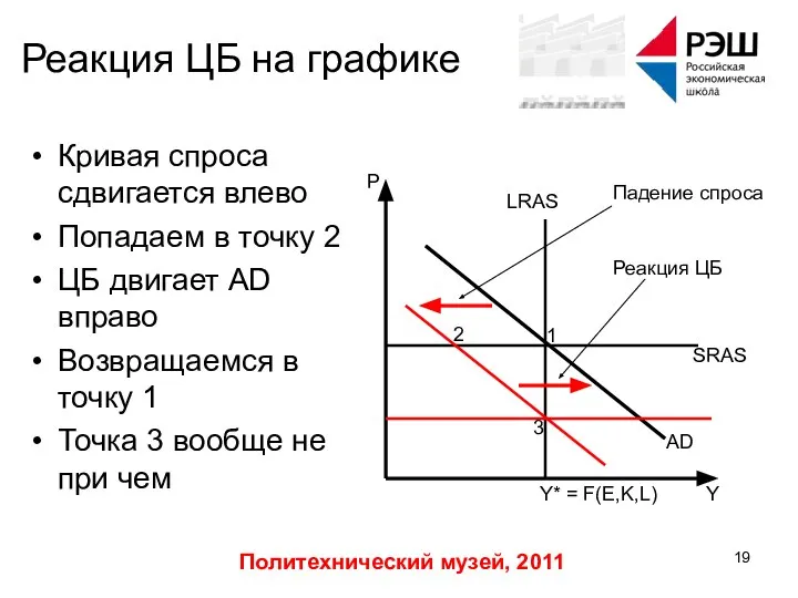 Политехнический музей, 2011 Реакция ЦБ на графике Кривая спроса сдвигается влево