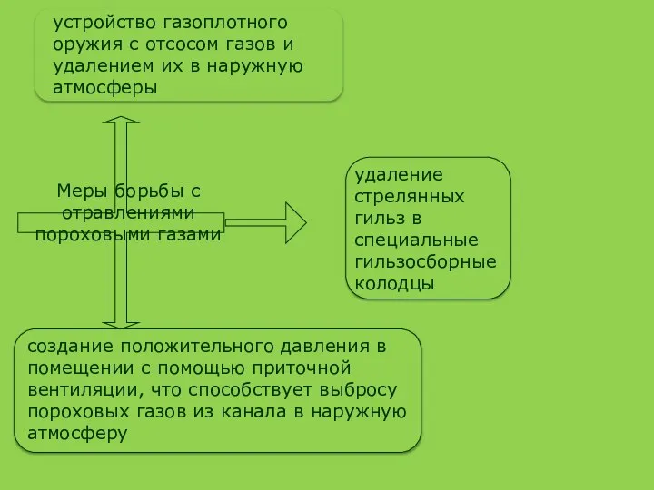 Меры борьбы с отравлениями пороховыми газами устройство газоплотного оружия с отсосом