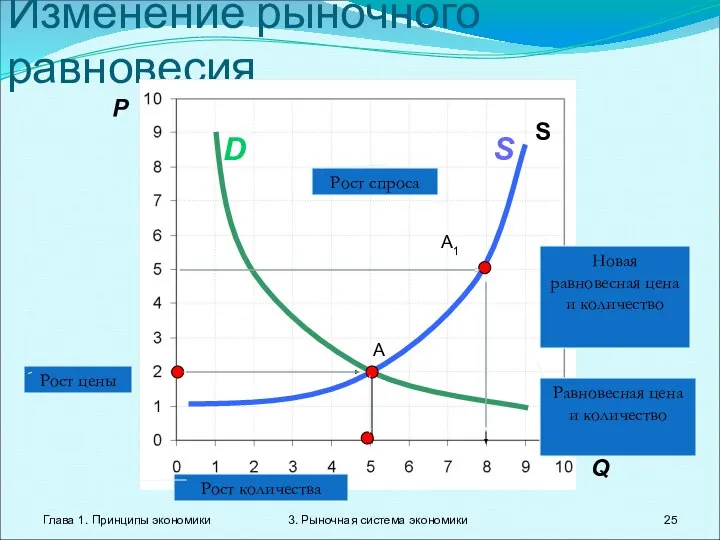 Глава 1. Принципы экономики 3. Рыночная система экономики Изменение рыночного равновесия