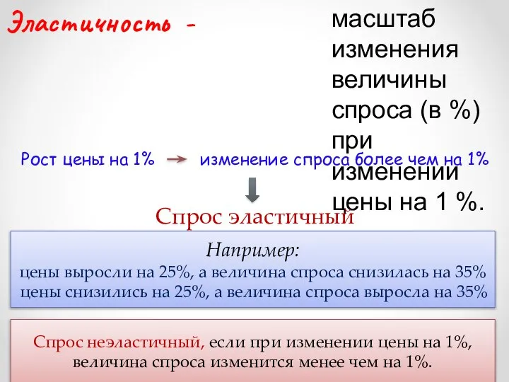 Эластичность - масштаб изменения величины спроса (в %) при изменении цены