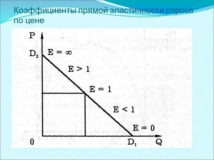 Коэффициенты прямой эластичности спроса по цене