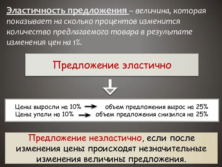 Эластичность предложения – величина, которая показывает на сколько процентов изменится количество