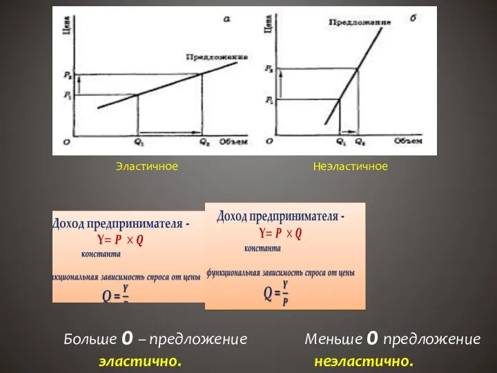 Эластичное Неэластичное Больше 0 – предложение Меньше 0 предложение эластично. неэластично.