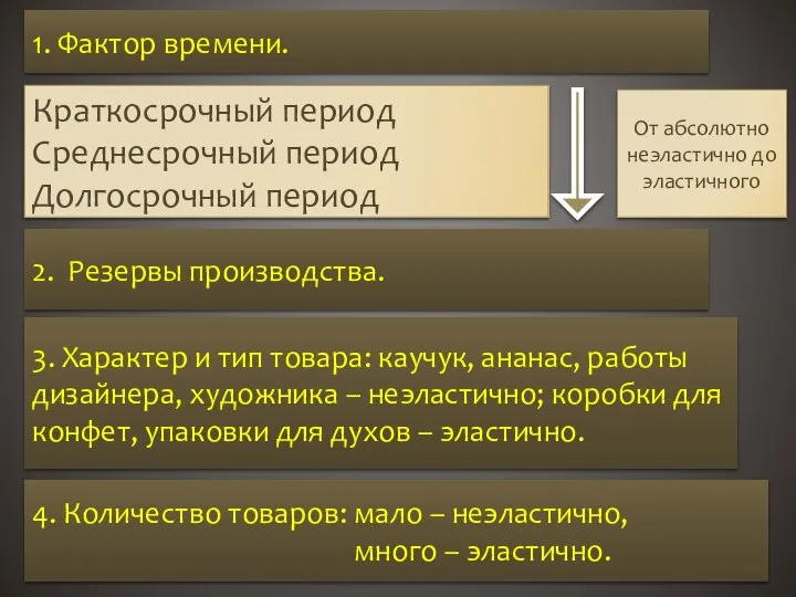 1. Фактор времени. Краткосрочный период Среднесрочный период Долгосрочный период От абсолютно