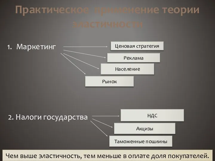 Практическое применение теории эластичности Маркетинг 2. Налоги государства Ценовая стратегия Реклама