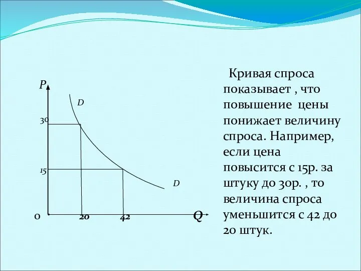 Кривая спроса. Р D 30 15 D 0 20 42 Q