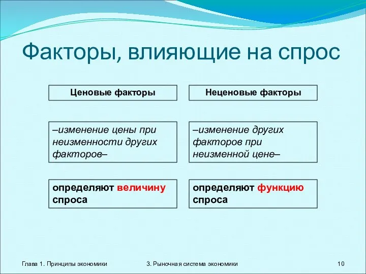 Глава 1. Принципы экономики 3. Рыночная система экономики Факторы, влияющие на