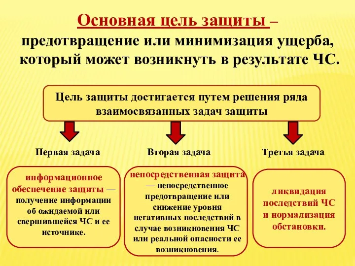 Основная цель защиты – предотвращение или минимизация ущерба, который может возникнуть