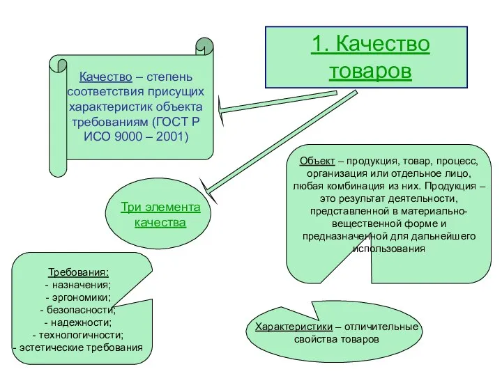 1. Качество товаров Качество – степень соответствия присущих характеристик объекта требованиям