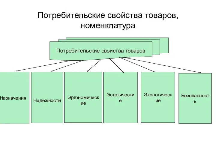 Потребительские свойства товаров, номенклатура Потребительские свойства товаров Назначения Надежности Эргономические Эстетические Экологические Безопасность