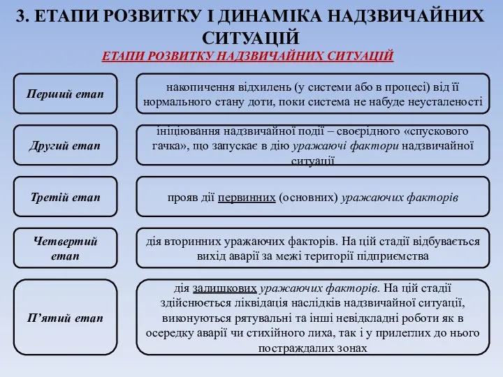 3. ЕТАПИ РОЗВИТКУ І ДИНАМІКА НАДЗВИЧАЙНИХ СИТУАЦІЙ ЕТАПИ РОЗВИТКУ НАДЗВИЧАЙНИХ СИТУАЦІЙ