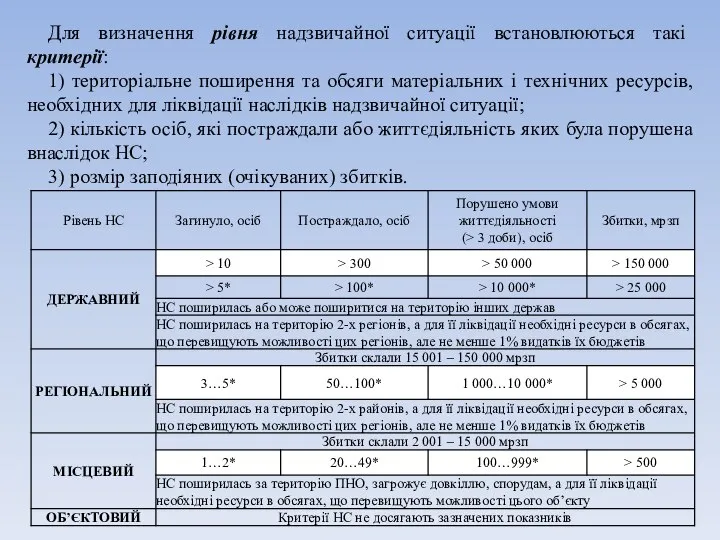 Для визначення рівня надзвичайної ситуації встановлюються такі критерії: 1) територіальне поширення