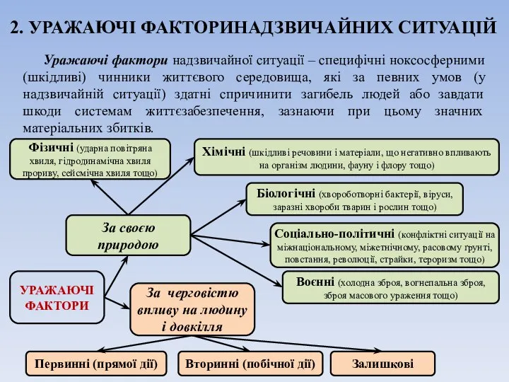 2. УРАЖАЮЧІ ФАКТОРИНАДЗВИЧАЙНИХ СИТУАЦІЙ Уражаючі фактори надзвичайної ситуації – специфічні ноксосферними