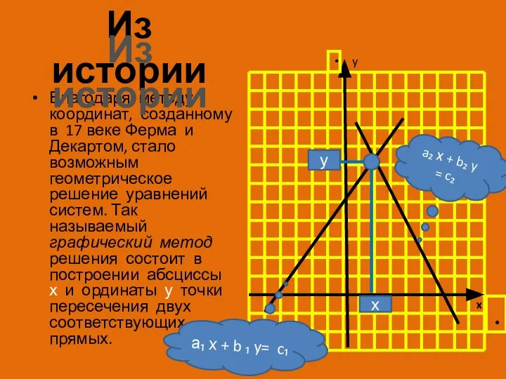 Из истории Благодаря методу координат, созданному в 17 веке Ферма и