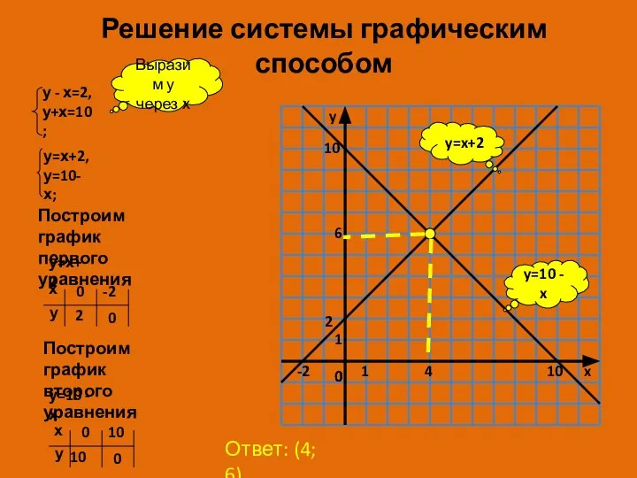 Решение системы графическим способом y=10 - x y=x+2 Выразим у через