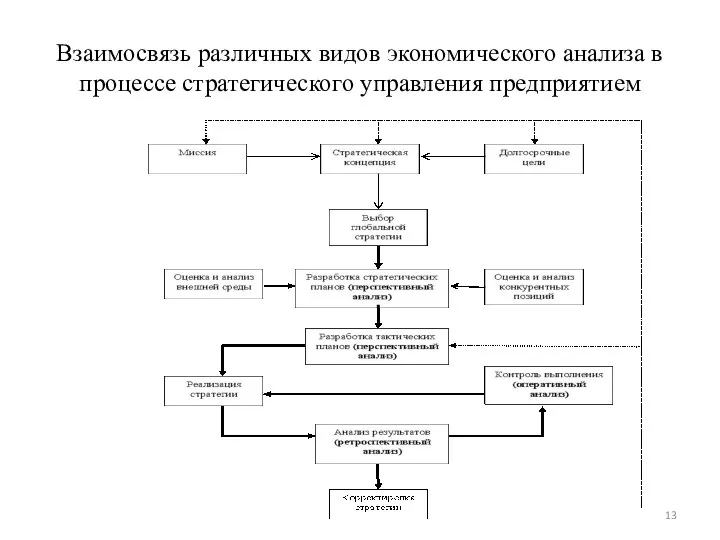 Взаимосвязь различных видов экономического анализа в процессе стратегического управления предприятием